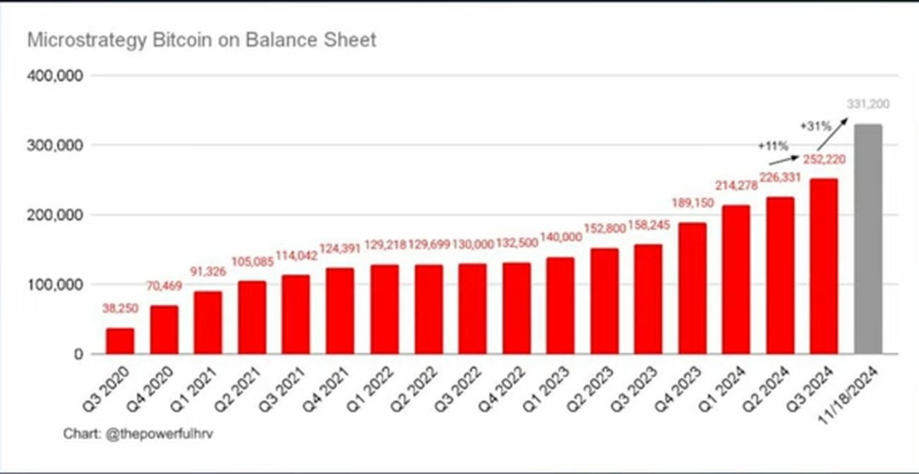 micro strategy btc balance sheet