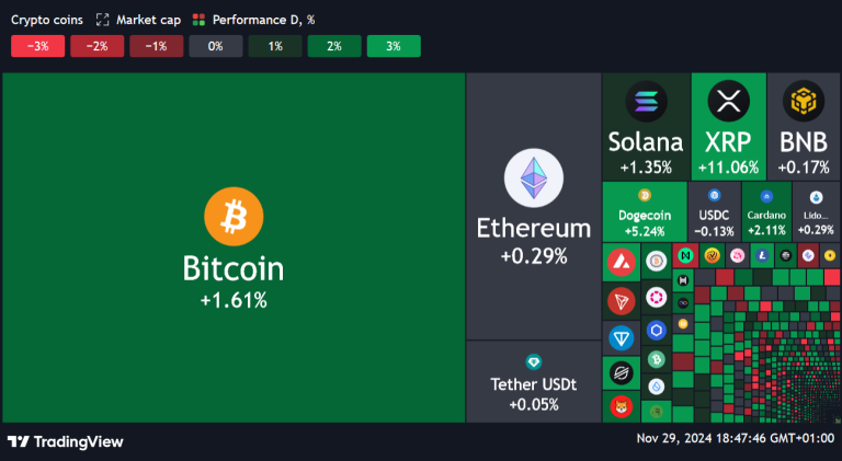 tradingview-coin-market-heatmap-2024-11-29_18.47.46