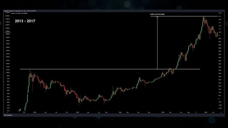bitcoin bull run 2013 2017 poredjenje